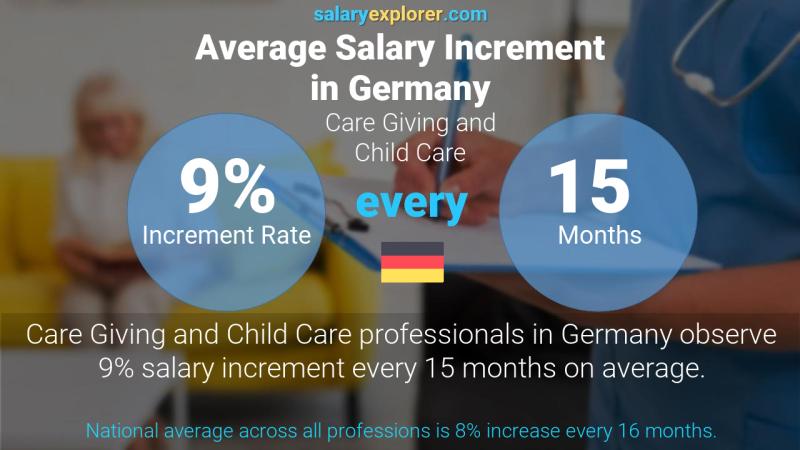 Annual Salary Increment Rate Germany Care Giving and Child Care