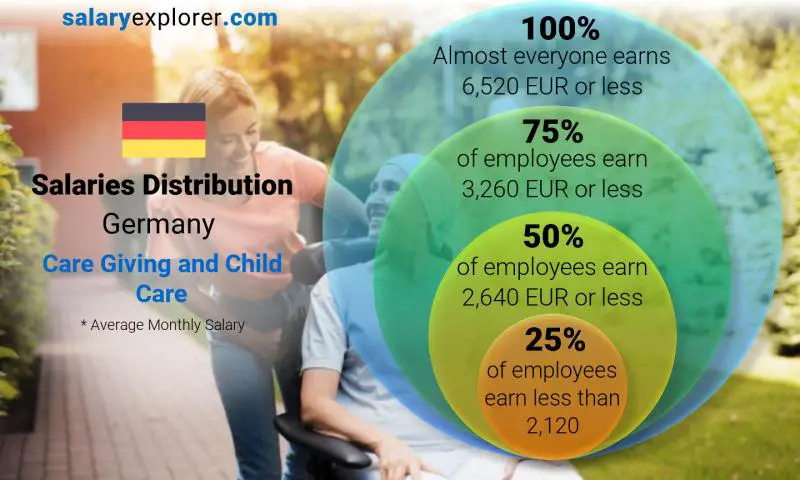 Median and salary distribution Germany Care Giving and Child Care monthly