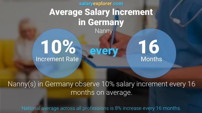 Annual Salary Increment Rate Germany Nanny