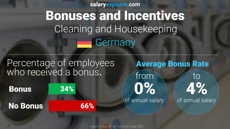 Annual Salary Bonus Rate Germany Cleaning and Housekeeping