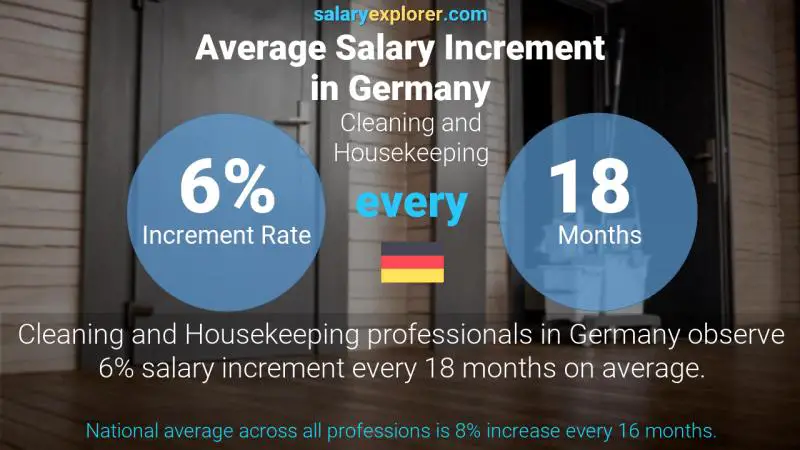 Annual Salary Increment Rate Germany Cleaning and Housekeeping