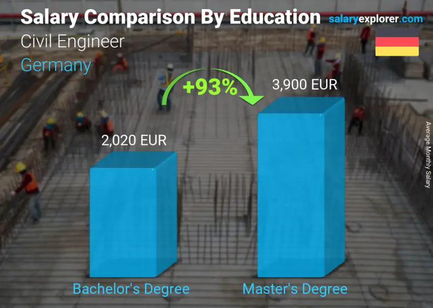 Salary comparison by education level monthly Germany Civil Engineer