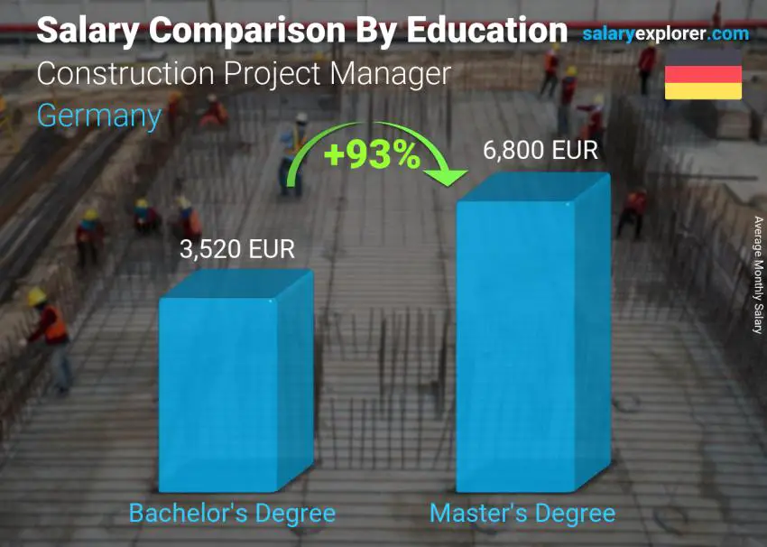 Salary comparison by education level monthly Germany Construction Project Manager