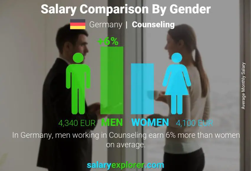 Salary comparison by gender Germany Counseling monthly