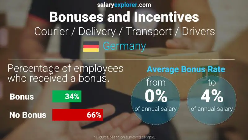 Annual Salary Bonus Rate Germany Courier / Delivery / Transport / Drivers