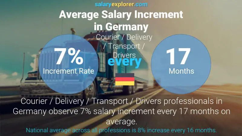 Annual Salary Increment Rate Germany Courier / Delivery / Transport / Drivers