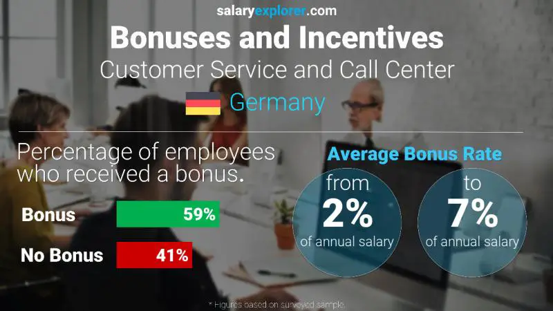 Annual Salary Bonus Rate Germany Customer Service and Call Center