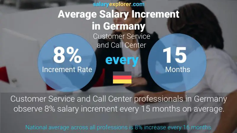 Annual Salary Increment Rate Germany Customer Service and Call Center