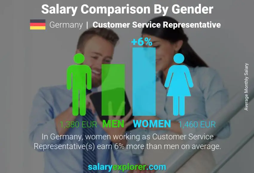 Salary comparison by gender Germany Customer Service Representative monthly