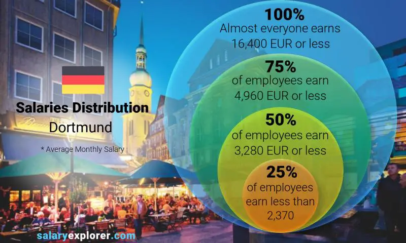 Median and salary distribution Dortmund monthly