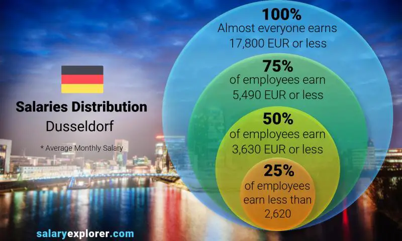 Median and salary distribution Dusseldorf monthly