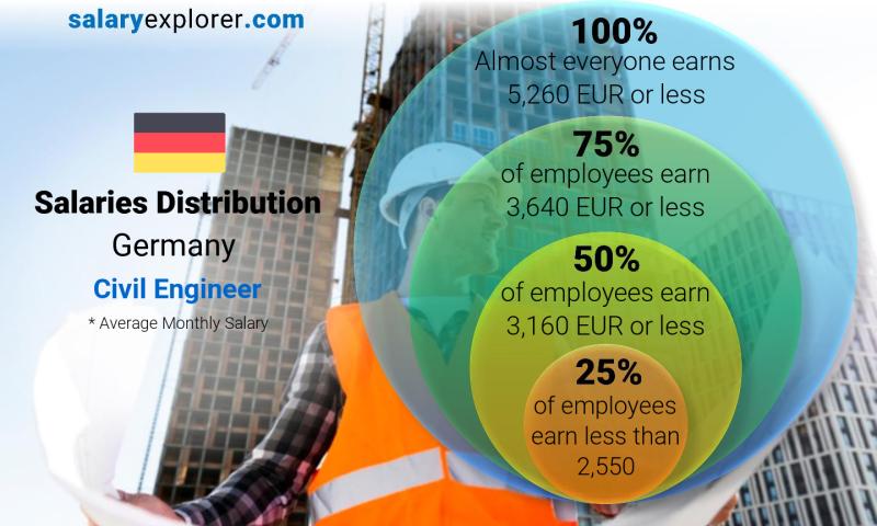Median and salary distribution Germany Civil Engineer monthly