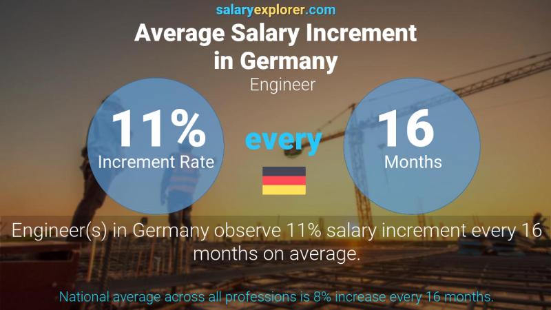 Annual Salary Increment Rate Germany Engineer