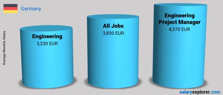 engineering-project-manager-average-salary-in-germany-2021-the