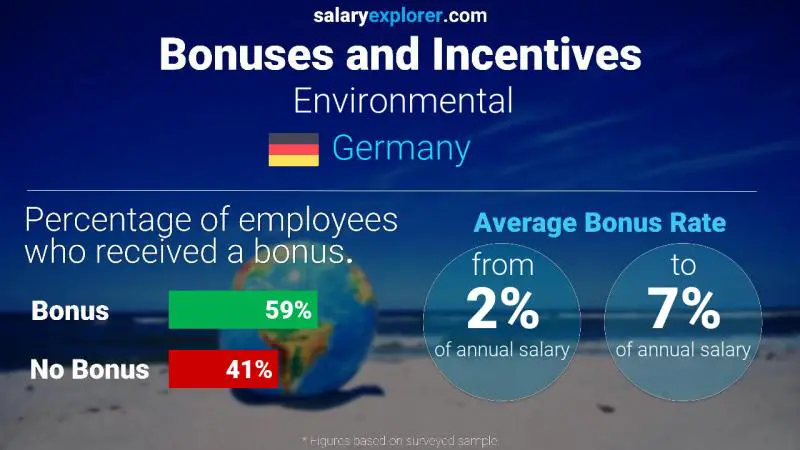 Annual Salary Bonus Rate Germany Environmental