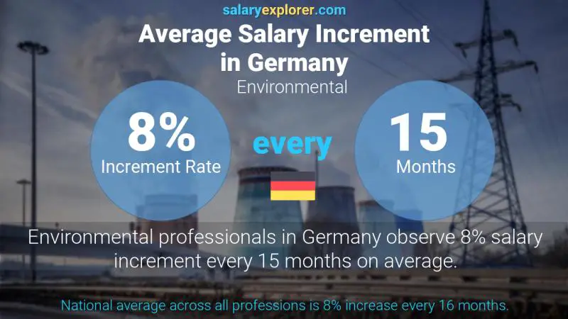 Annual Salary Increment Rate Germany Environmental