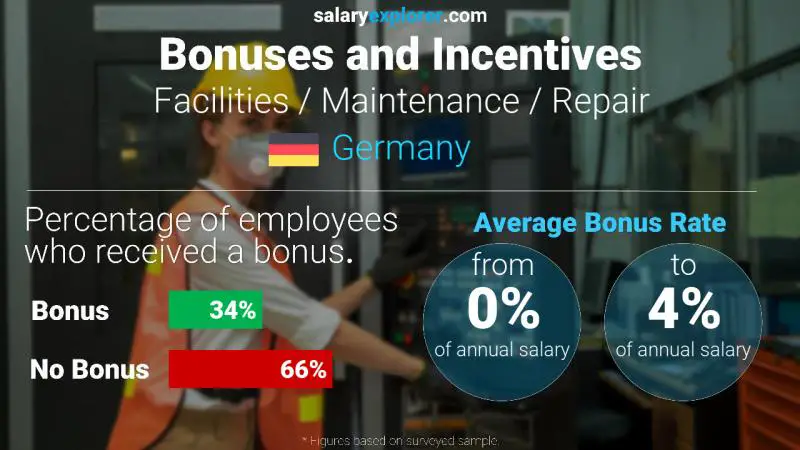 Annual Salary Bonus Rate Germany Facilities / Maintenance / Repair