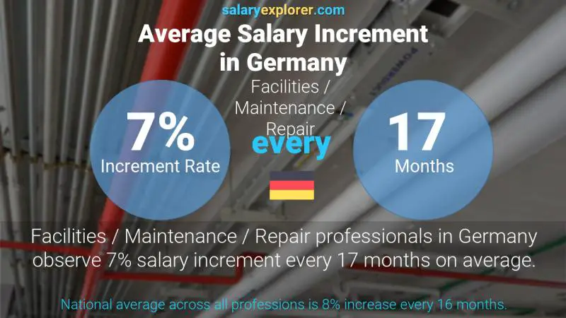 Annual Salary Increment Rate Germany Facilities / Maintenance / Repair
