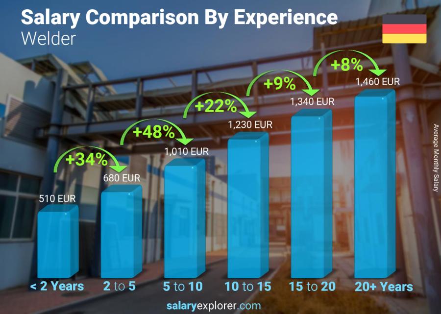 Welder Average Salary In Germany 2021 The Complete Guide