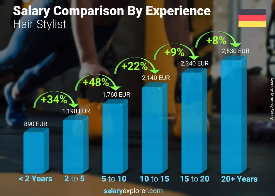 Hair Stylist Average Salary In Germany 2020 The Complete Guide