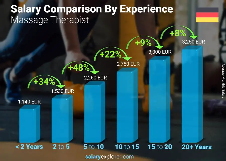 Massage Therapist Average Salary In Germany 2023 The Complete Guide 7411
