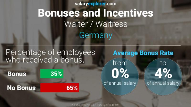 Annual Salary Bonus Rate Germany Waiter / Waitress
