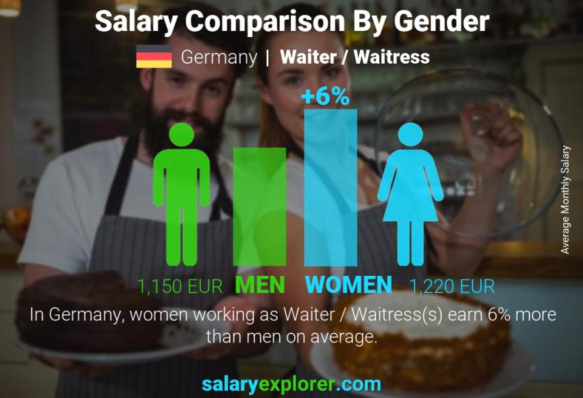 Salary comparison by gender Germany Waiter / Waitress monthly