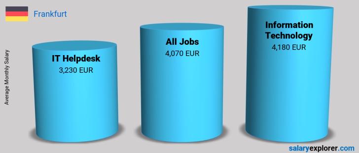 It Helpdesk Average Salaries In Frankfurt 2020 The Complete Guide