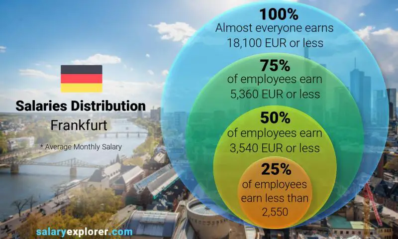 Median and salary distribution Frankfurt monthly