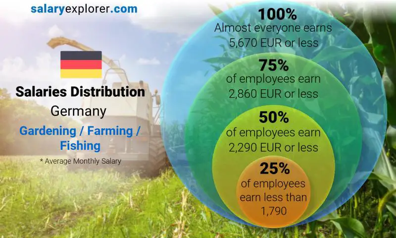 Median and salary distribution Germany Gardening / Farming / Fishing monthly