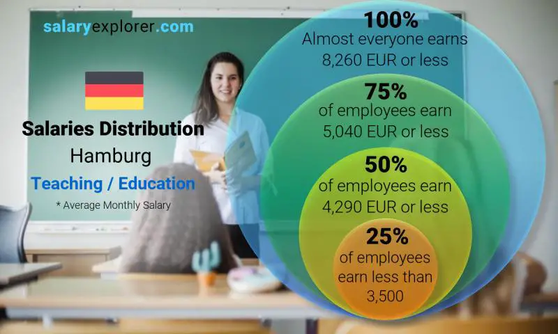 Median and salary distribution Hamburg Teaching / Education monthly