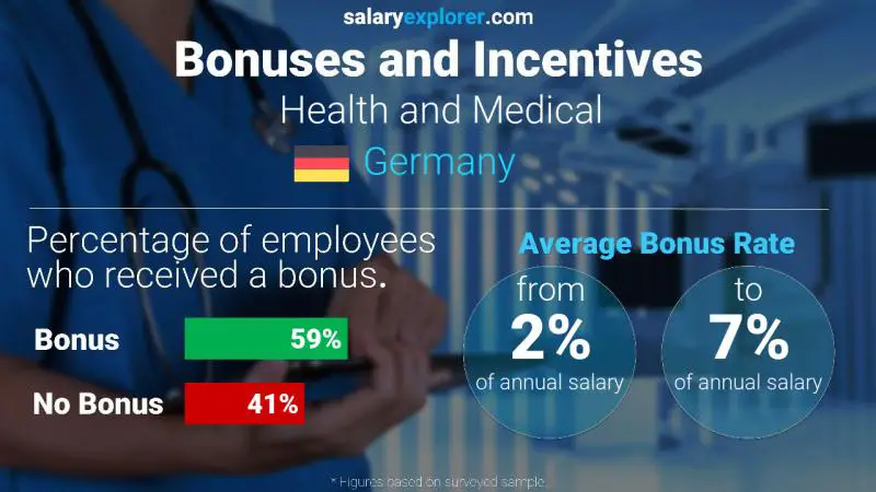 Annual Salary Bonus Rate Germany Health and Medical