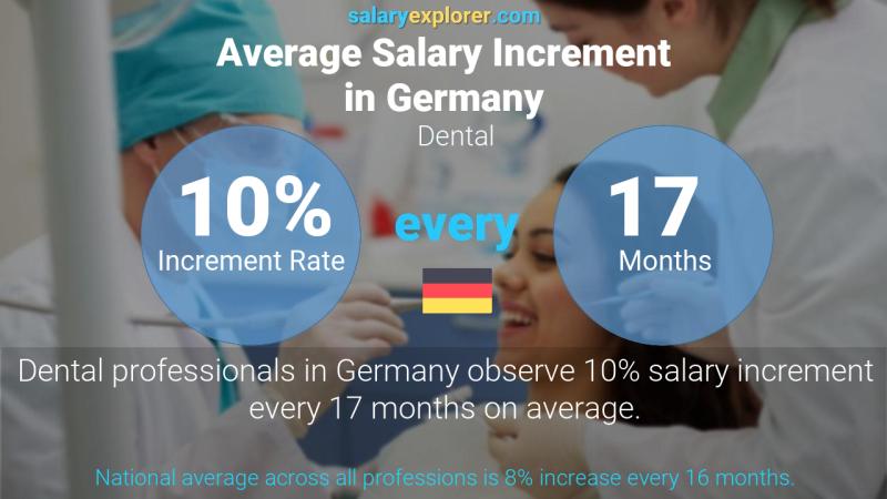 Annual Salary Increment Rate Germany Dental