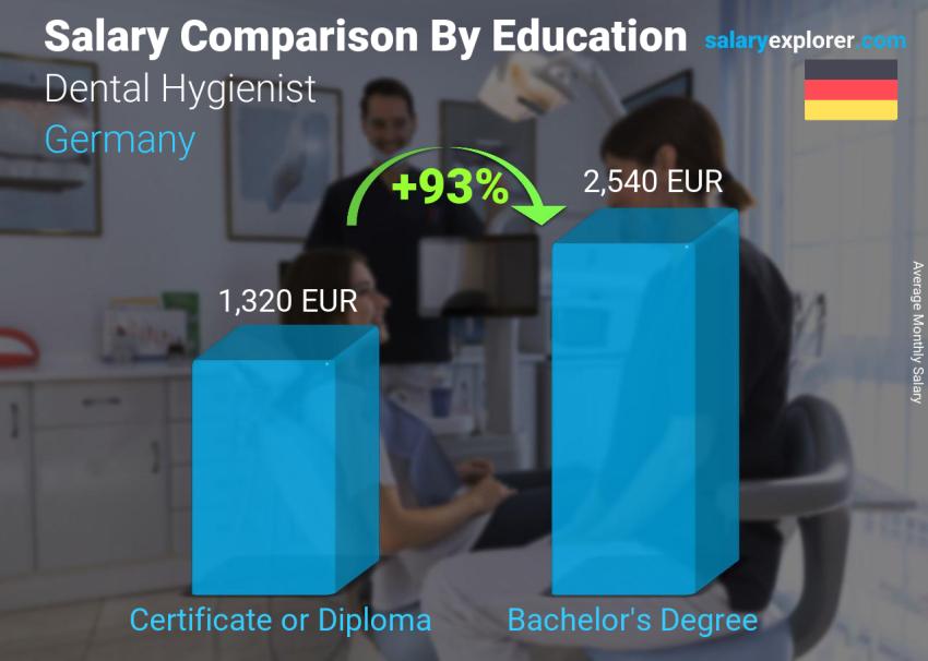 Salary comparison by education level monthly Germany Dental Hygienist