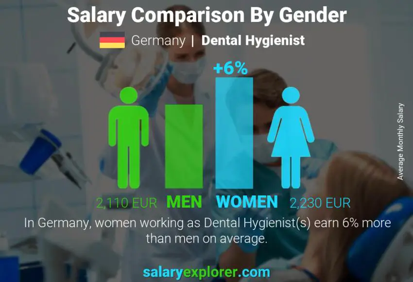 Salary comparison by gender Germany Dental Hygienist monthly