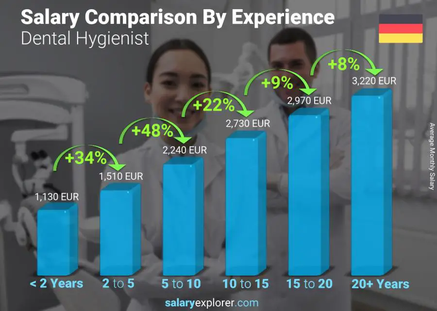 Salary comparison by years of experience monthly Germany Dental Hygienist