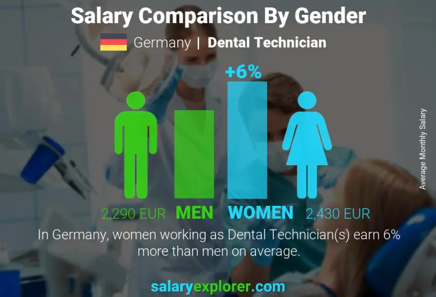Salary comparison by gender Germany Dental Technician monthly
