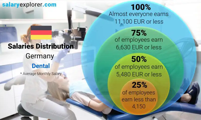 Median and salary distribution Germany Dental monthly