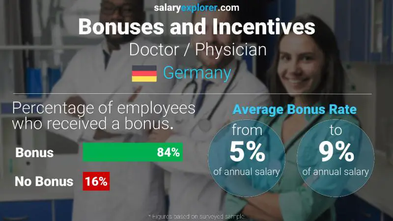Annual Salary Bonus Rate Germany Doctor / Physician