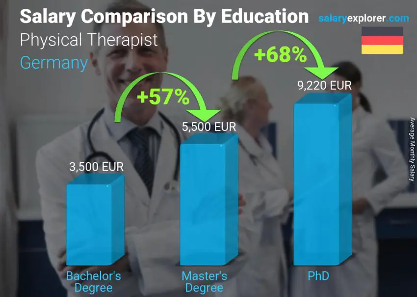 Salary comparison by education level monthly Germany Physical Therapist