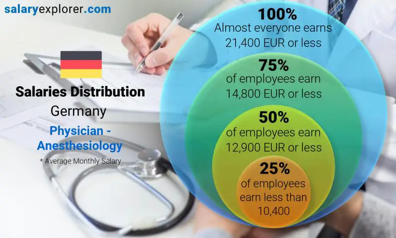Median and salary distribution Germany Physician - Anesthesiology monthly