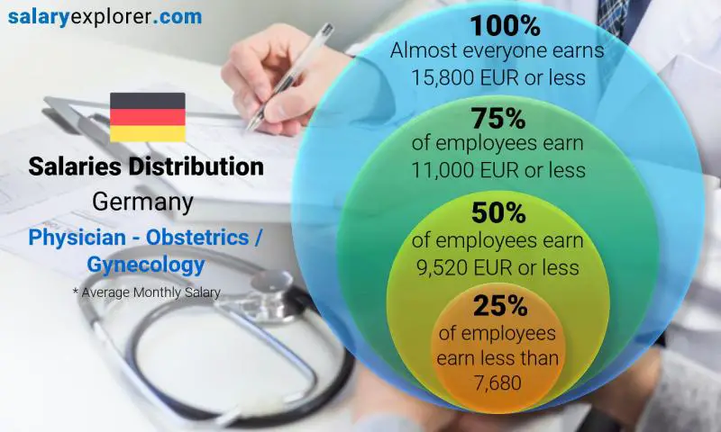 Median and salary distribution Germany Physician - Obstetrics / Gynecology monthly