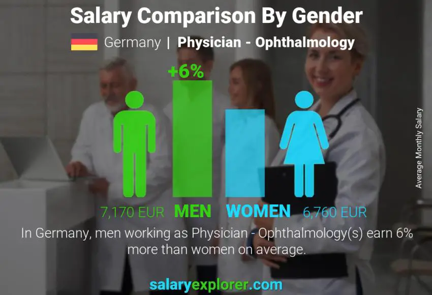 Salary comparison by gender Germany Physician - Ophthalmology monthly