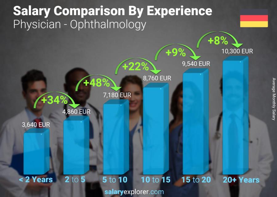 Salary comparison by years of experience monthly Germany Physician - Ophthalmology