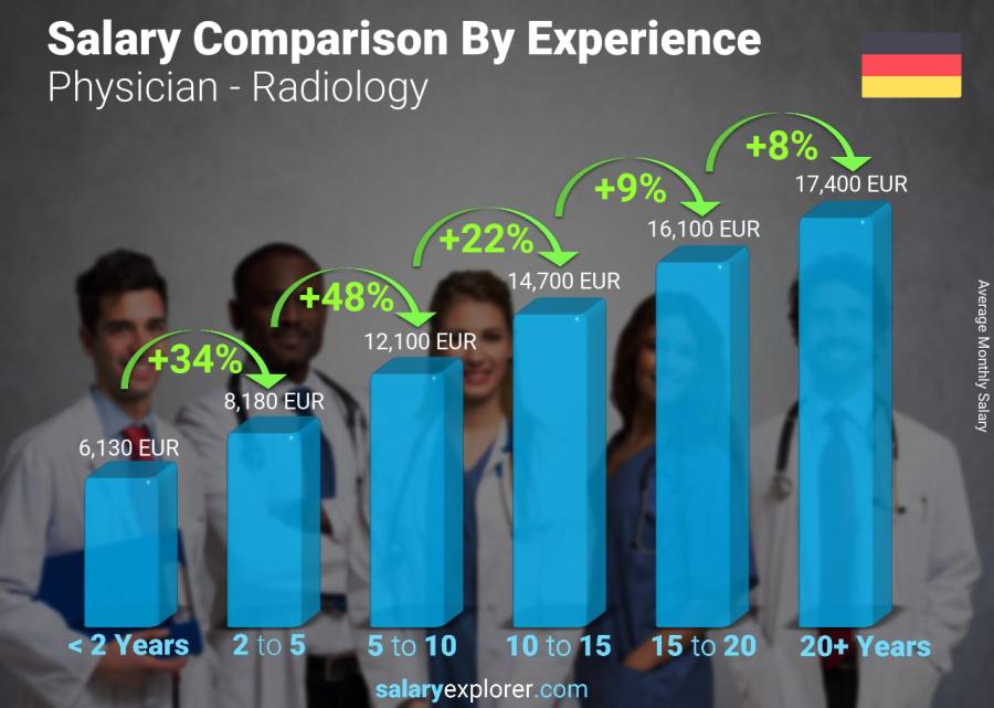 Salary comparison by years of experience monthly Germany Physician - Radiology