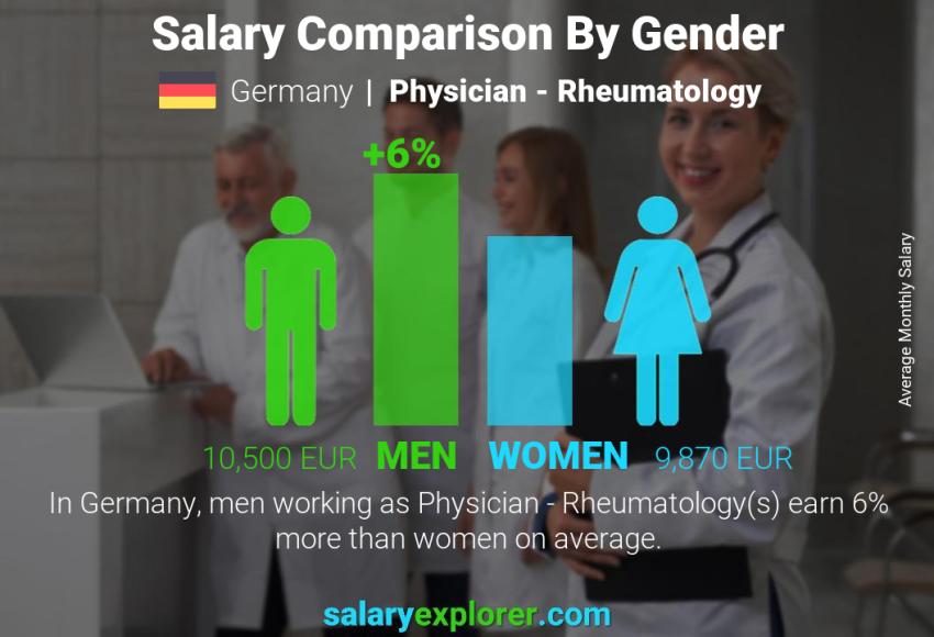 Salary comparison by gender Germany Physician - Rheumatology monthly