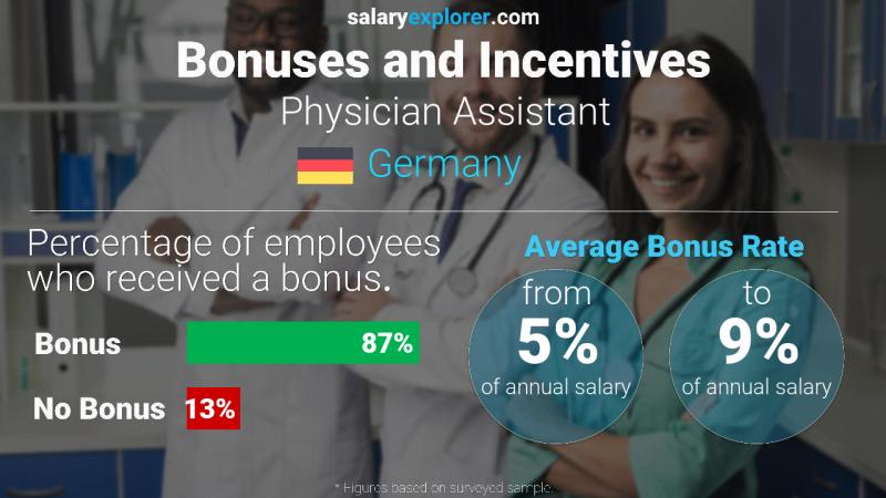 Annual Salary Bonus Rate Germany Physician Assistant