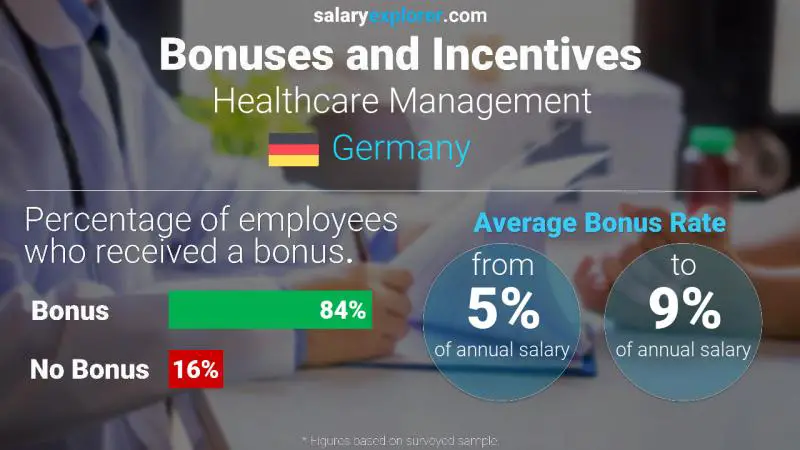 Annual Salary Bonus Rate Germany Healthcare Management