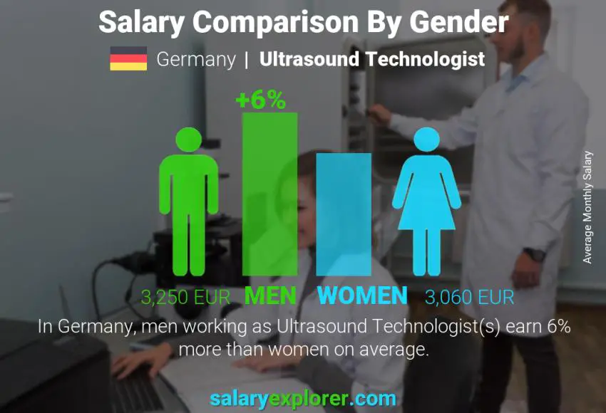 Salary comparison by gender Germany Ultrasound Technologist monthly