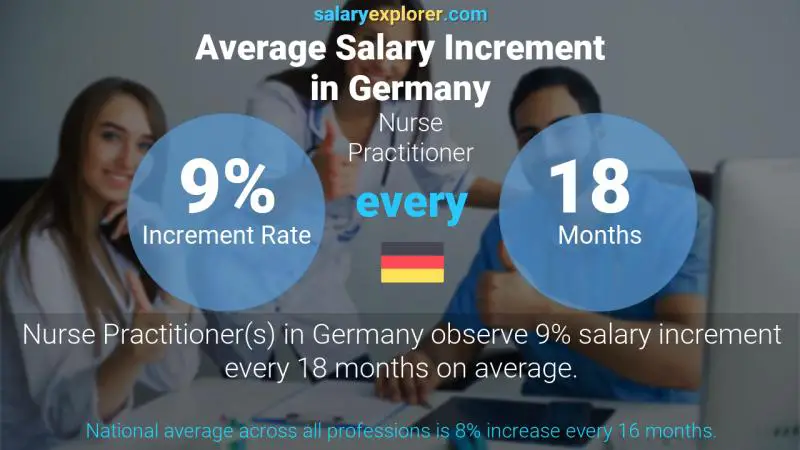 Annual Salary Increment Rate Germany Nurse Practitioner